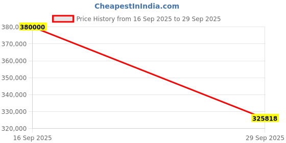 flipkart.com LG DLP ProBeam BF60NST Projector (6000 lm) Portable Projector Price History Graph from 16 Sep 2025 to 29 Sep 2025
