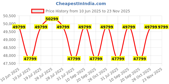 flipkart.com LG DualUp 70.1 cm (27.6 inch) Quad HD IPS Panel with Ergonomic Stand, USB Type-C Monitor (28MQ780-BA.ATRNCPN) Price History Graph from 10 Jun 2025 to 23 Nov 2025