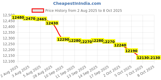 flipkart.com lg electronics 7.5 kg Semi Automatic Top Load Grey, White lg electronics Price History Graph from 2 Aug 2025 to 7 Oct 2025