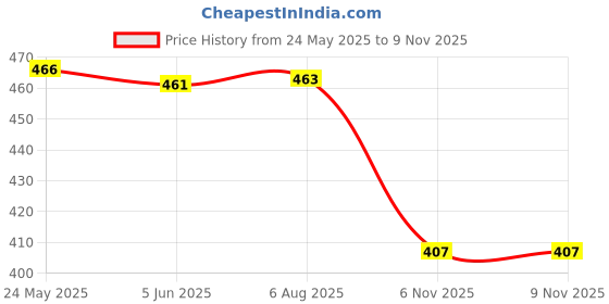 flipkart.com lg fashion Men Top & Shorts Set Black Printed lg fashion Price History Graph from 24 May 2025 to 9 Nov 2025