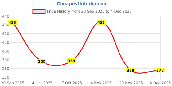 flipkart.com lg fashion Men Top & Shorts Set Black Printed lg fashion Price History Graph from 20 Sep 2025 to 4 Dec 2025