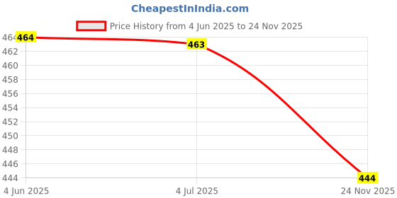flipkart.com lg fashion Men Top & Shorts Set Light Green Printed lg fashion Price History Graph from 4 Jun 2025 to 24 Nov 2025
