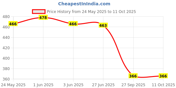 flipkart.com lg fashion Men Top & Shorts Set Multicolor Printed lg fashion Price History Graph from 24 May 2025 to 10 Oct 2025