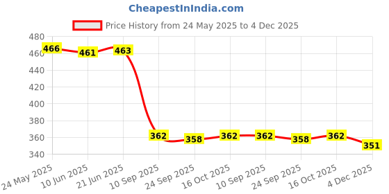 flipkart.com lg fashion Men Top & Shorts Set Multicolor Printed lg fashion Price History Graph from 24 May 2025 to 4 Dec 2025