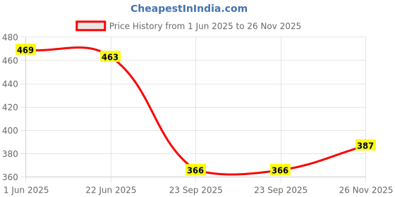 flipkart.com lg fashion Men Top & Shorts Set Multicolor Printed lg fashion Price History Graph from 1 Jun 2025 to 26 Nov 2025