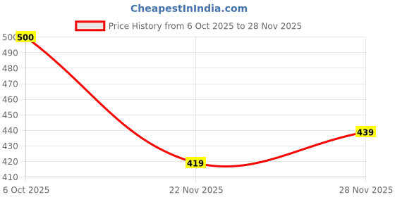 flipkart.com lg fashion Men Top & Shorts Set Multicolor Printed lg fashion Price History Graph from 6 Oct 2025 to 28 Nov 2025