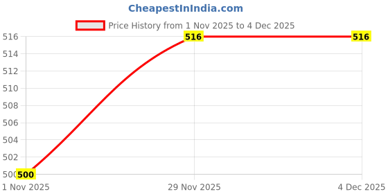 flipkart.com lg fashion Men Top & Shorts Set Multicolor Printed lg fashion Price History Graph from 1 Nov 2025 to 3 Dec 2025