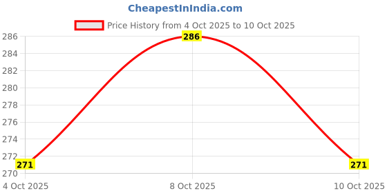 flipkart.com nipram national LG, Front Load Washing Machine Outlet/Drain Hose Pipe Tube (3.0 Meter) Front Load Washing Machine Drain Waste water outlet pipe Hose Pipe nipram national Price History Graph from 4 Oct 2025 to 8 Oct 2025