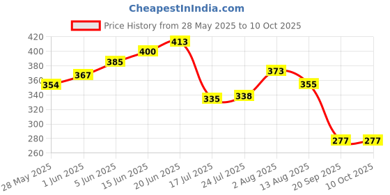 flipkart.com nipram national LG Front Load Washing Machine Outlet/Drain Hose Pipe Tube (4 Meter) LG Front Load Washing Machine Outlet/Drain Hose Pipe nipram national Price History Graph from 28 May 2025 to 10 Oct 2025