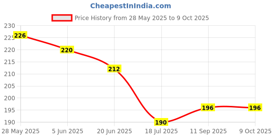 flipkart.com lg GSC01 Washing Machine Net lg Price History Graph from 28 May 2025 to 8 Oct 2025