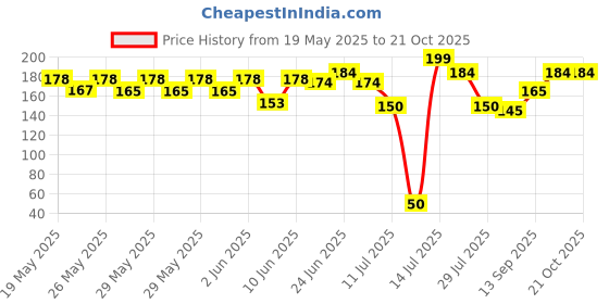 flipkart.com ekkum LG HEAVY Top load 7.5Kg To 8.5kg Semi Automatic washing machine Spin cap Washing Machine Net ekkum Price History Graph from 19 May 2025 to 20 Oct 2025