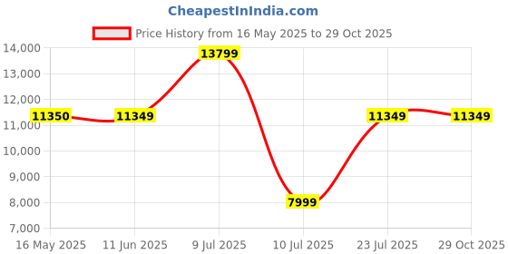 flipkart.com LG IPS-Monitor 68.58 cm (27 Inches) Full HD LED Backlit IPS Panel with OnScreen Control, Reader Mode, Flicker Free, Wall Mountable, 3-Side Virtually Borderless Display Monitor (27MP400-BB.ATRCMVN/27MP400-BB.ATRJMVN) Price History Graph from 16 May 2025 to 29 Oct 2025