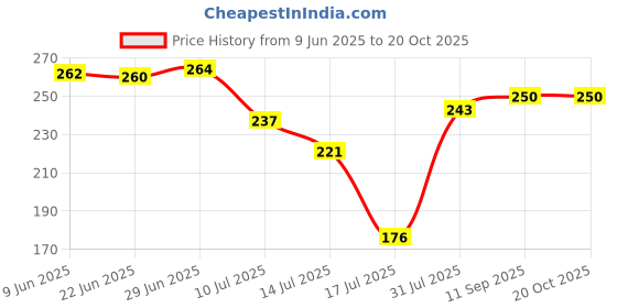 flipkart.com lg Lint Dust Collect Filter Top load Washing Machine Net lg Price History Graph from 9 Jun 2025 to 20 Oct 2025