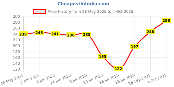 flipkart.com lg Lint Filter Rotation Filter for semi automatic washing machine Please match and buy Washing Machine Net lg Price History Graph from 28 May 2025 to 4 Oct 2025