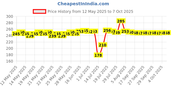 flipkart.com lg Magic Filter for Top Load Fully Automatic Washing Machine Net lg Price History Graph from 12 May 2025 to 7 Oct 2025