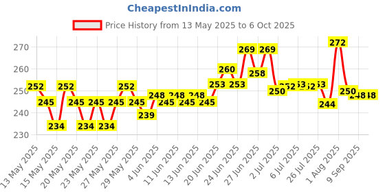 flipkart.com lg Magic Lint Filter for Top Load Fully Automatic Washing Machine Net lg Price History Graph from 13 May 2025 to 5 Oct 2025