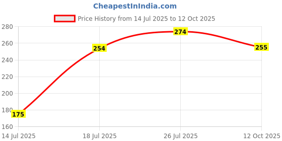 flipkart.com lg MAGIC (LINT) FILTER ORIGINAL Washing Machine Net lg Price History Graph from 14 Jul 2025 to 12 Oct 2025