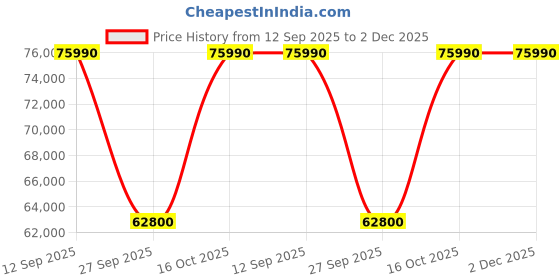 flipkart.com lg NANO73 164 cm (65 inch) Ultra HD (4K) LED Smart WebOS TV with Magic Remote Control lg Price History Graph from 12 Sep 2025 to 1 Dec 2025