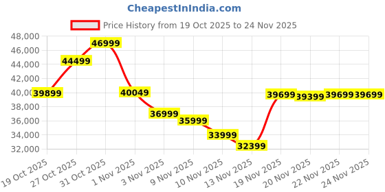 flipkart.com lg NanoCell NANO 83A 108 cm (43 inch) Ultra HD (4K) NanoCell Smart WebOS TV with Smart TV with α7 AI Processor 4K Gen8, Filmmaker Mode with Dolby Atmos 2025 lg Price History Graph from 19 Oct 2025 to 24 Nov 2025