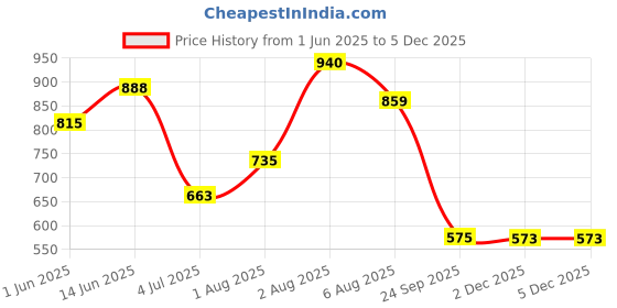 flipkart.com vinad LG NEW MODEL SEMI AUTOMATIC WASHING MACHINE GEARBOX WITH PULLEY (MATCH & BUY). Speeder Tool vinad Price History Graph from 1 Jun 2025 to 4 Dec 2025