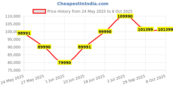 flipkart.com lg OLED A3 139 cm (55 inch) OLED Ultra HD (4K) Smart WebOS TV AI Processor 4K Gen6, AI Piz Refresh Rate, Game Optimizer, Magic Remote Control, 5-Year Guaranteed with New OS Experience lg Price History Graph from 24 May 2025 to 6 Oct 2025