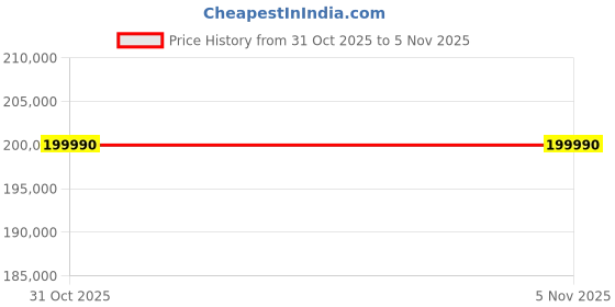 flipkart.com lg OLED A3 164 cm (65 inch) OLED Ultra HD (4K) Smart WebOS TV Alpha7 AI Processor 4K Gen6, AI Picture Pro, Pixel Dimming, Dolby Vision IQ, Dolby Atmos, Eye Comfort Display, NVIDIA G-SYNC, VRR, AMD FreeSync, 60 Hz Refresh Rate, Game Optimizer, Magic Remote Control, 5-Year Guaranteed with New OS Experience lg Price History Graph from 31 Oct 2025 to 4 Nov 2025