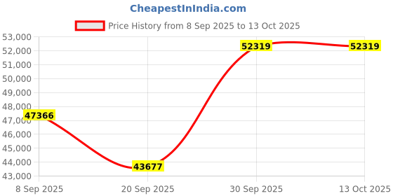 flipkart.com LG PF510Q (1000 lm / 2 Speaker / Wireless) Portable Projector Price History Graph from 8 Sep 2025 to 13 Oct 2025