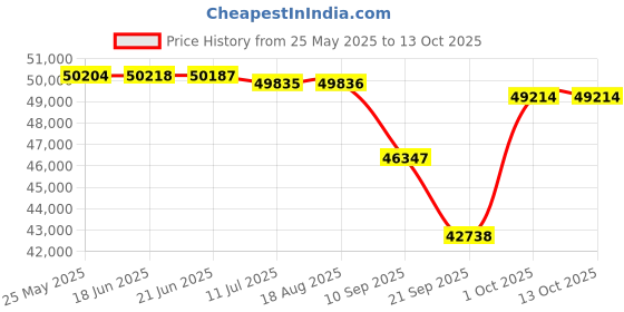 flipkart.com LG PF510Q (1000 lm) Portable Projector Price History Graph from 25 May 2025 to 12 Oct 2025