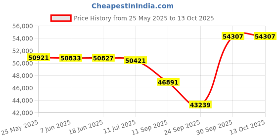 flipkart.com LG PF510Q (1000 lm) Portable Projector Price History Graph from 25 May 2025 to 13 Oct 2025