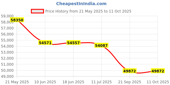 flipkart.com LG PF510Q (1000 lm) Portable Projector Price History Graph from 21 May 2025 to 11 Oct 2025