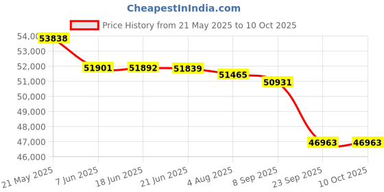 flipkart.com LG PF510Q (1000 lm / Wireless) Portable Projector Price History Graph from 21 May 2025 to 10 Oct 2025