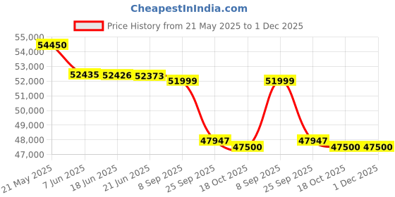 flipkart.com LG PF510Q (1000 lm / Wireless) Portable Projector Price History Graph from 21 May 2025 to 30 Nov 2025
