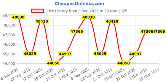 flipkart.com LG PF510Q (1000 lm / Wireless) Portable Projector Price History Graph from 8 Sep 2025 to 20 Nov 2025