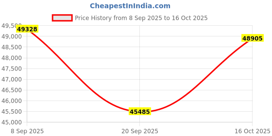 flipkart.com LG PF510Q (1000 lm / Wireless) Portable Projector Price History Graph from 8 Sep 2025 to 15 Oct 2025