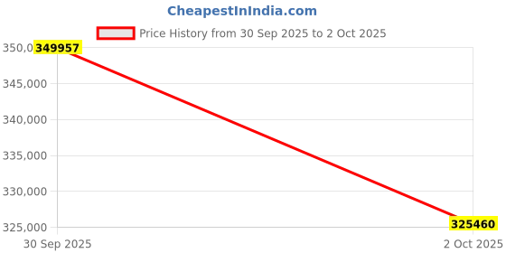flipkart.com LG ProBeam BF60NST Projector (6000 lm) Portable Projector Price History Graph from 30 Sep 2025 to 2 Oct 2025