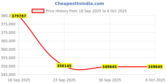 flipkart.com LG ProBeam BF60RG Projector (6000 lm) Projector Price History Graph from 18 Sep 2025 to 6 Oct 2025