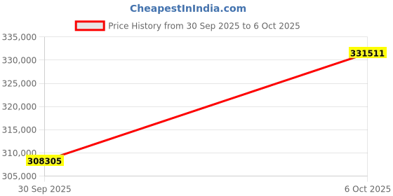 flipkart.com LG Probeam BU50RG (5000 lm) Portable Projector Price History Graph from 30 Sep 2025 to 6 Oct 2025