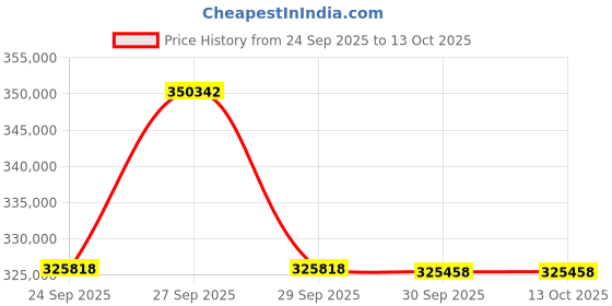 flipkart.com LG ProBeam WUXGA BF60RG (6000 lm) Projector Price History Graph from 24 Sep 2025 to 13 Oct 2025