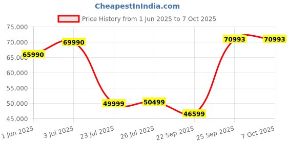 flipkart.com lg QNED 75 139 cm (55 inch) Ultra HD (4K) QNED Smart WebOS TV with AI Processor 4K Gen6, AI Picture Pro, ThinQ AI, 60 Hz Refresh Rate, Game Optimizer, Magic Remote Control, 5-Year Guaranteed with New OS Experience lg Price History Graph from 1 Jun 2025 to 6 Oct 2025