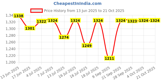 flipkart.com arvika sales LG Refrigerator Chiller Tray Single Door 188 Litter (Part Code MJS618462) Fridge Door Shelf arvika sales Price History Graph from 13 Jun 2025 to 21 Oct 2025