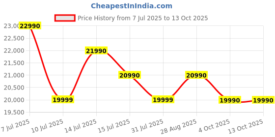 flipkart.com LG RNC5, Powerful sound, Deep Bass, Mic & Guitar input karaoke Bluetooth Party Speaker Price History Graph from 7 Jul 2025 to 13 Oct 2025