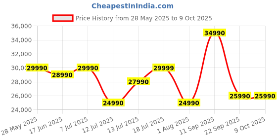 flipkart.com LG RNC7, Powerful sound, Deep Bass, Mic & Guitar input karaoke Bluetooth Party Speaker Price History Graph from 28 May 2025 to 8 Oct 2025