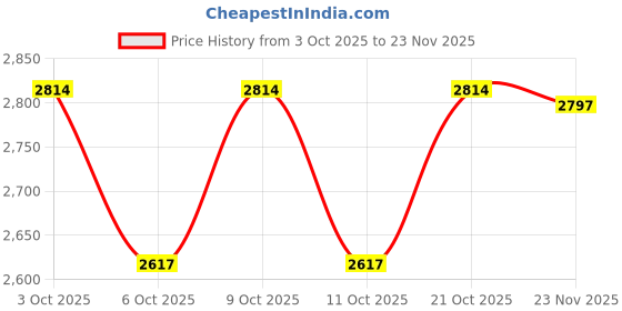 flipkart.com shopswell LG RO SERVICE Kit Original MEMBRANE,CARBON,SEDIMENT,FULL KIT bl35 Solid Filter Cartridge shopswell Price History Graph from 3 Oct 2025 to 23 Nov 2025