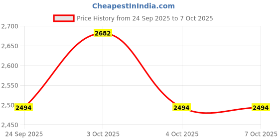 flipkart.com shopswell LG RO SERVICE Kit Original MEMBRANE,CARBON,SEDIMENT,FULL KIT bl70 Solid Filter Cartridge shopswell Price History Graph from 24 Sep 2025 to 7 Oct 2025