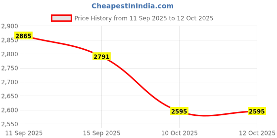 flipkart.com shopscloud LG RO SERVICE Kit Original MEMBRANE,CARBON,SEDIMENT,UF,HF,FULL KIT LG35 Solid Filter Cartridge shopscloud Price History Graph from 11 Sep 2025 to 11 Oct 2025