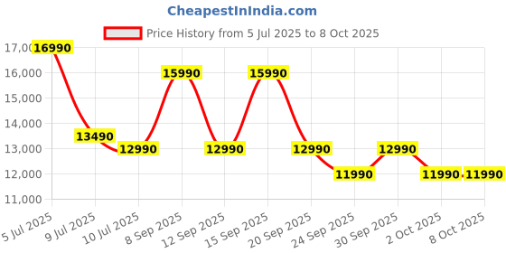 flipkart.com LG S40T, WOW Interface, AI Sound Pro, Dolby Digital, Immersive Surround Sound 300 W Bluetooth Soundbar Price History Graph from 5 Jul 2025 to 8 Oct 2025