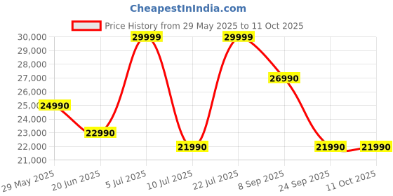 flipkart.com LG S65TR , Dolby Digital, Wireless Subwoofer & Rear Speaker W/Built-in Receiver 600 W Bluetooth Soundbar Price History Graph from 29 May 2025 to 11 Oct 2025