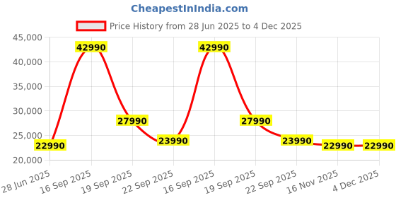 flipkart.com LG S70TY , Dolby Atmos, Center Up-Firing,WOW Orchestra W/Bluetooth Connectivity 440 W Bluetooth Soundbar Price History Graph from 28 Jun 2025 to 4 Dec 2025