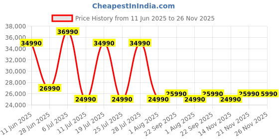 flipkart.com LG S77TY, Dolby Atmos, AI Sound Pro, WOW Synergy, Center Up-firing Speaker 440 W Bluetooth Soundbar Price History Graph from 11 Jun 2025 to 26 Nov 2025