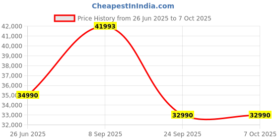 flipkart.com LG SC9S , Dolby Atmos, Triple Up-Firing Speaker With OLED C Matching Bracket 400 W Bluetooth Soundbar Price History Graph from 26 Jun 2025 to 7 Oct 2025